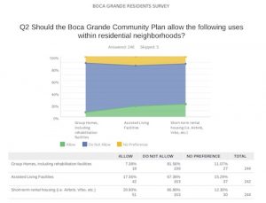 Short-term rentals discussed (and what is a residential use?) Part III: Items to be addressed by the Boca Grande Community Planning Association item-thumbnail