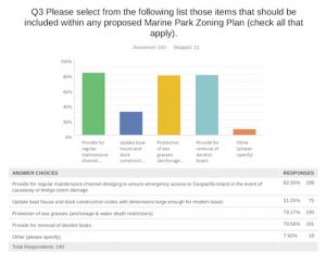 Historic District zoning and a potential marine district Part IV: Items to be addressed by the Boca Grande Community Planning Association item-thumbnail