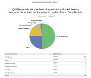The Boca Grande Community Planning Association survey Part V: The last two questions The Boca Grande Community Planning Association survey Part V: The last two questions