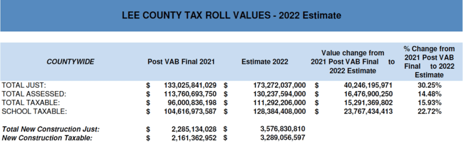 Lee County Tax Roll Values 