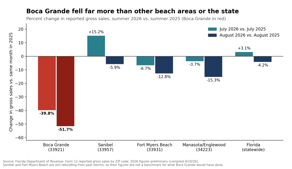 Retail sales plunge 50 percent, $8.5 to $4.1 million | Boca Beacon
