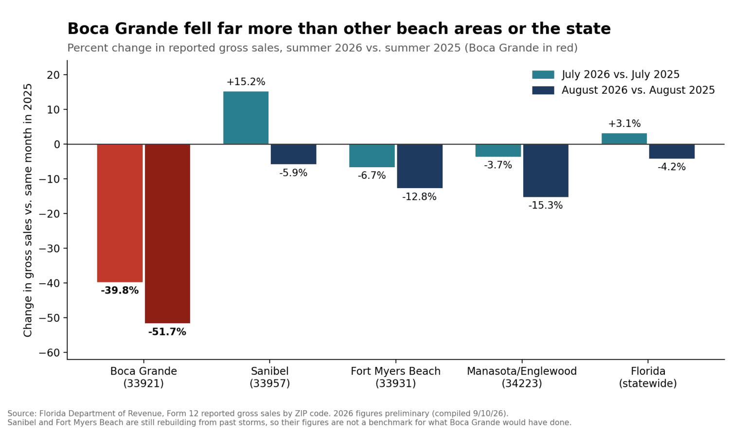 Retail sales plunge 50 percent, $8.5 to $4.1 million | Boca Beacon